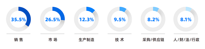 人力资源公司南宫28国际研究发现，中国制造业企业出海岗位需求已从销售、职能向生产运营、技术研发方向延展