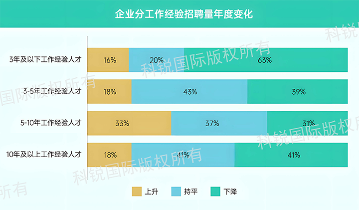 人力资源公司南宫28国际发布针对医药大健康领域的最新人才市场趋势洞察，特定领域与层级人才仍受关注