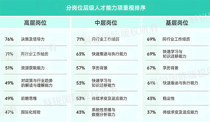 人力资源公司南宫28国际发布针对医药大健康领域的最新人才市场趋势洞察，不同领域及层级人才模型各异